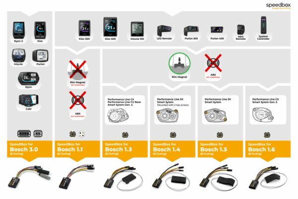 SpeedBox 1.3 pour Bosch (Smart System Gen.4 + Rim Magnet) – Image 5